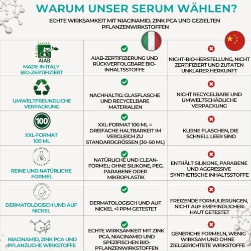 Gesichtsserum Niacinamid Aufhellend Für fettige & unreine Haut
| Gesichtsserum Porenverfeinernd 100ml NIACINAMID BIOMat